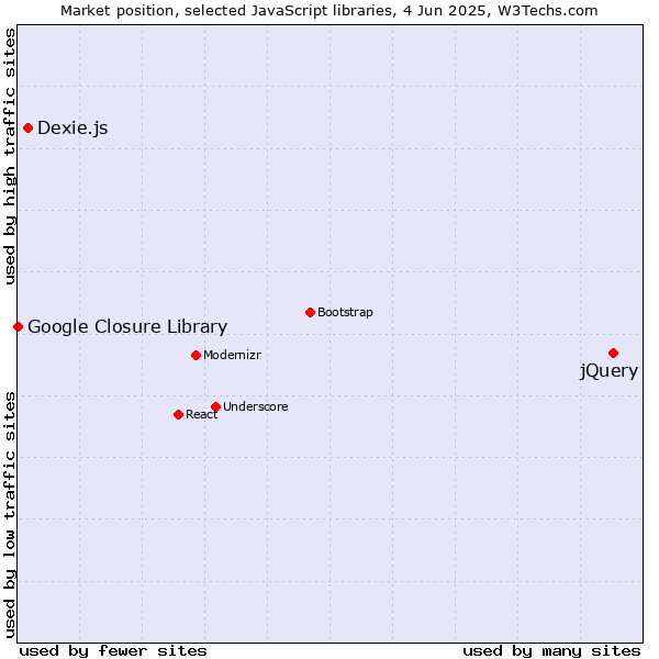 Market position of jQuery vs. Dexie.js vs. Google Closure Library
