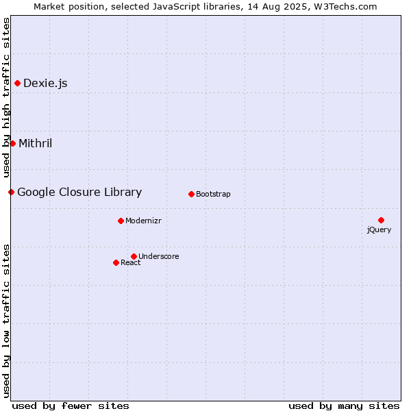Market position of Dexie.js vs. Mithril vs. Google Closure Library
