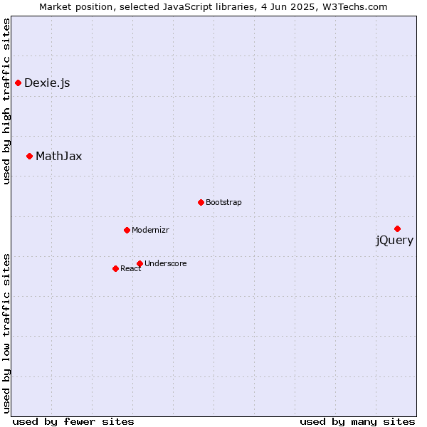 Market position of jQuery vs. MathJax vs. Dexie.js