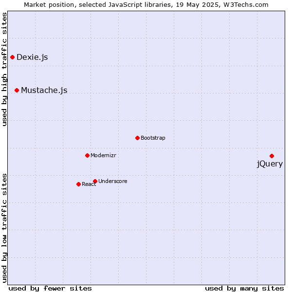 Market position of jQuery vs. Mustache.js vs. Dexie.js