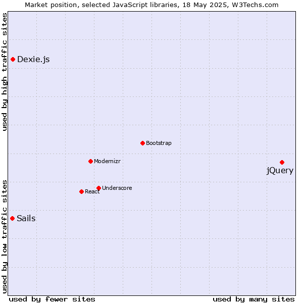 Market position of jQuery vs. Dexie.js vs. Sails