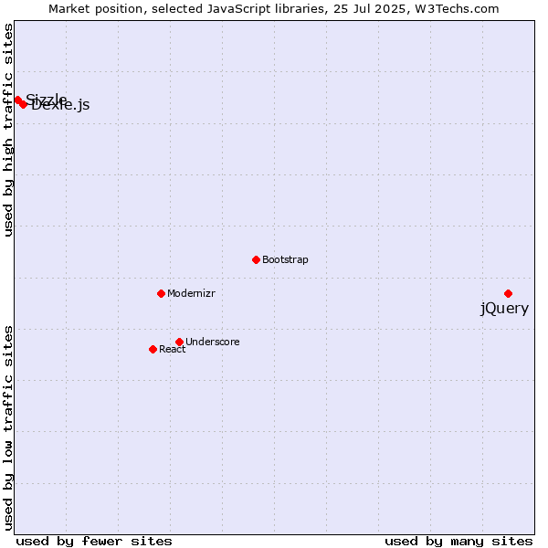 Market position of jQuery vs. Dexie.js vs. Sizzle