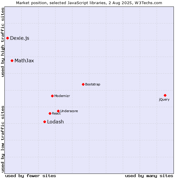Market position of Lodash vs. MathJax vs. Dexie.js