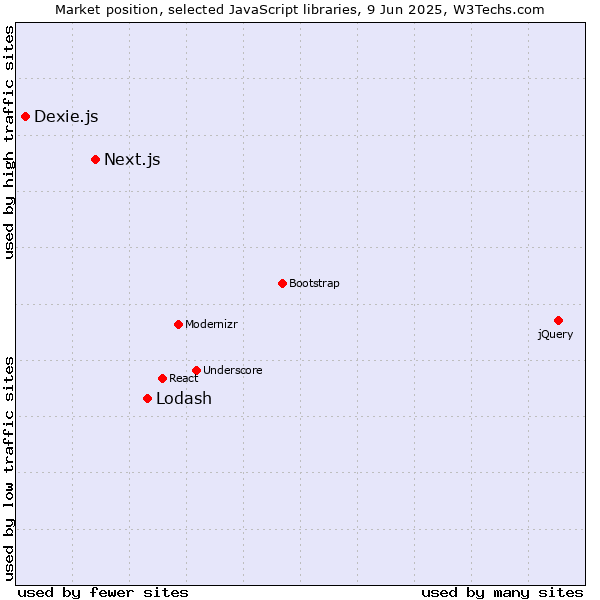Market position of Lodash vs. Next.js vs. Dexie.js
