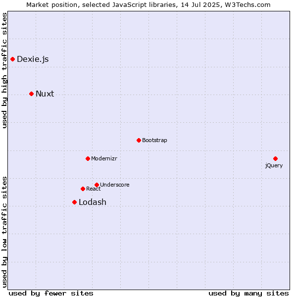 Market position of Lodash vs. Nuxt vs. Dexie.js