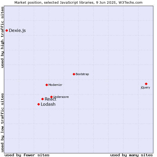 Market position of React vs. Lodash vs. Dexie.js
