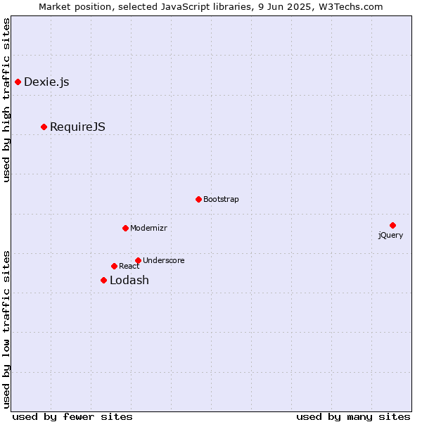 Market position of Lodash vs. RequireJS vs. Dexie.js