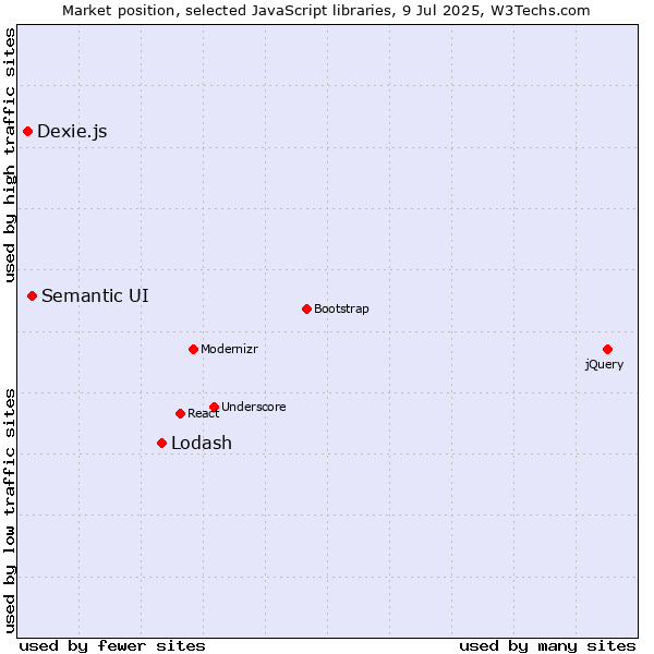 Market position of Lodash vs. Semantic UI vs. Dexie.js