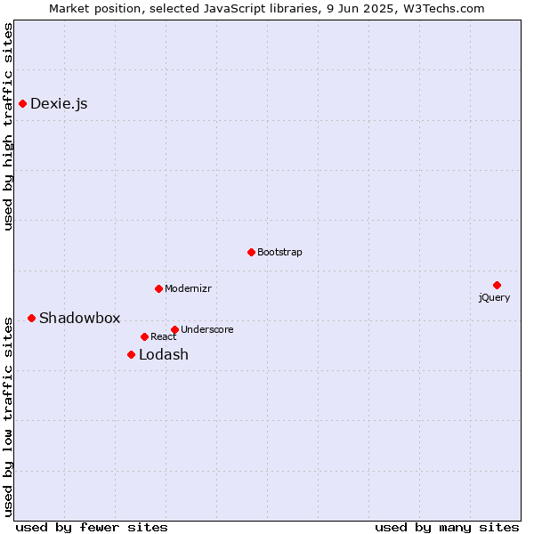 Market position of Lodash vs. Shadowbox vs. Dexie.js