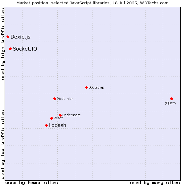 Market position of Lodash vs. Socket.IO vs. Dexie.js