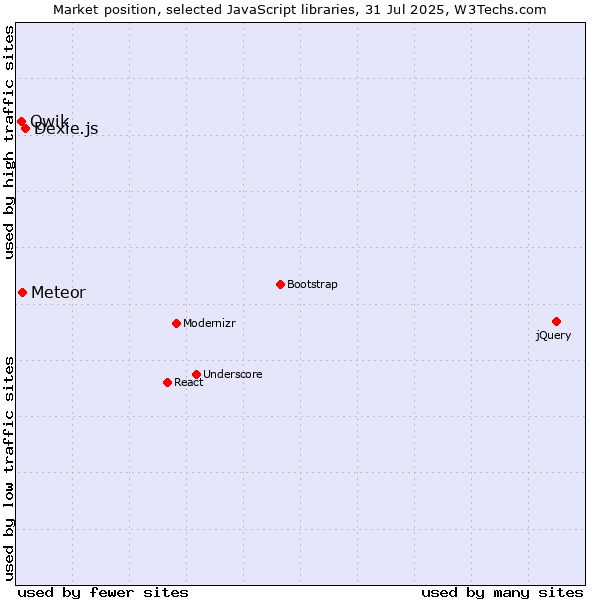 Market position of Dexie.js vs. Meteor vs. Qwik