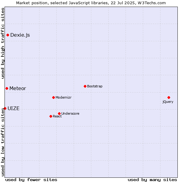 Market position of Dexie.js vs. Meteor vs. UIZE