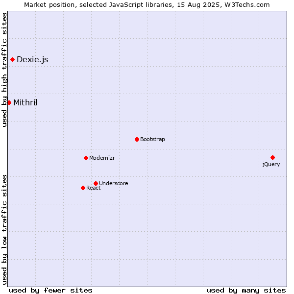 Market position of Dexie.js vs. Mithril