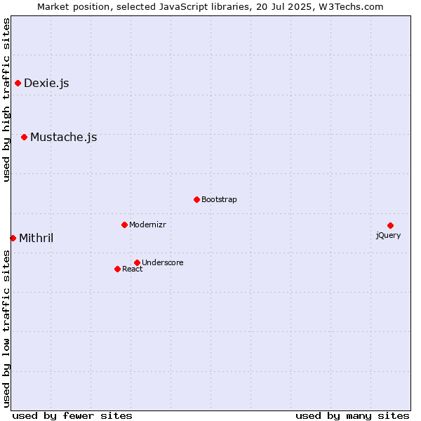 Market position of Mustache.js vs. Dexie.js vs. Mithril