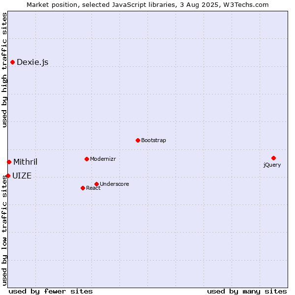 Market position of Dexie.js vs. Mithril vs. UIZE