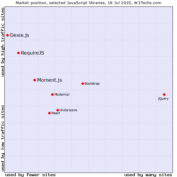 Market position of Moment.js vs. RequireJS vs. Dexie.js