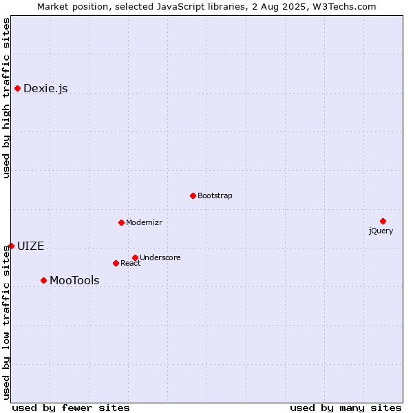 Market position of MooTools vs. Dexie.js vs. UIZE