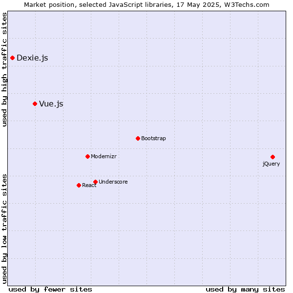 Market position of Vue.js vs. Dexie.js