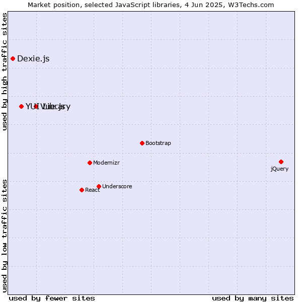 Market position of Vue.js vs. YUI Library vs. Dexie.js