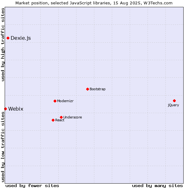 Market position of Dexie.js vs. Webix