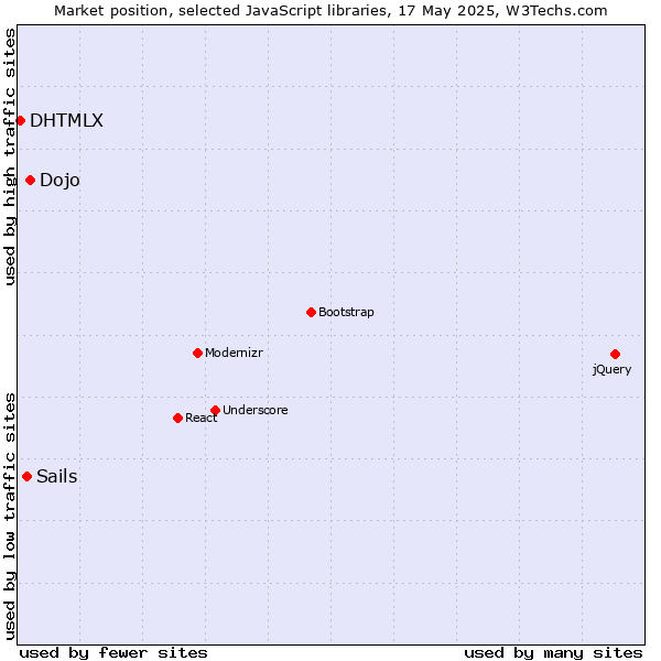 Market position of Dojo vs. Sails vs. DHTMLX