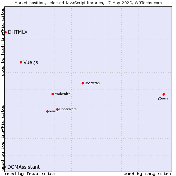 Market position of Vue.js vs. DHTMLX vs. DOMAssistant
