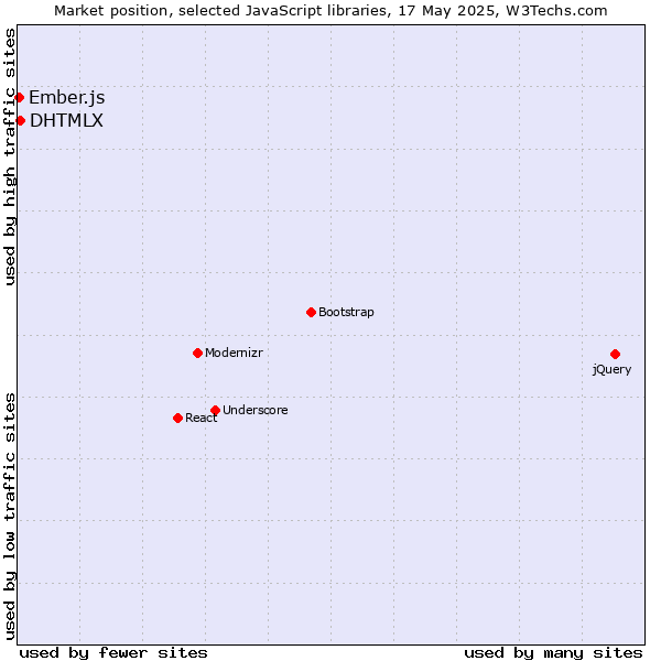 Market position of DHTMLX vs. Ember.js