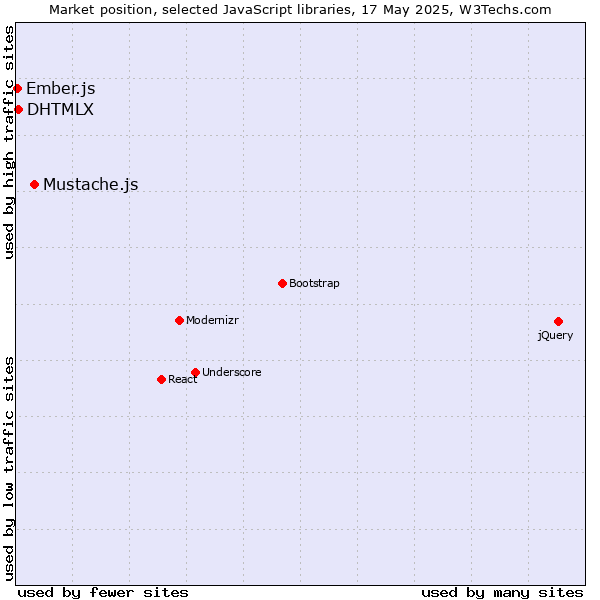 Market position of Mustache.js vs. DHTMLX vs. Ember.js