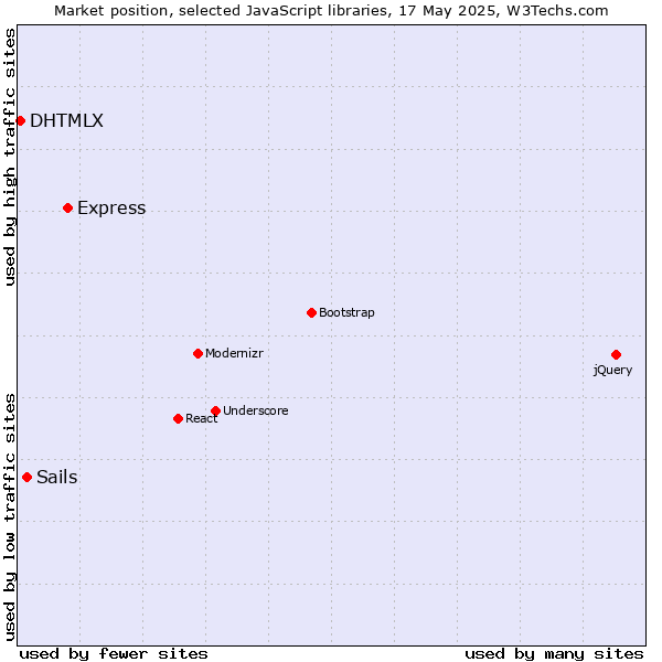 Market position of Express vs. Sails vs. DHTMLX