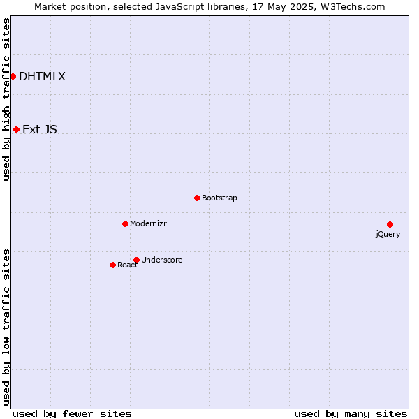 Market position of Ext JS vs. DHTMLX