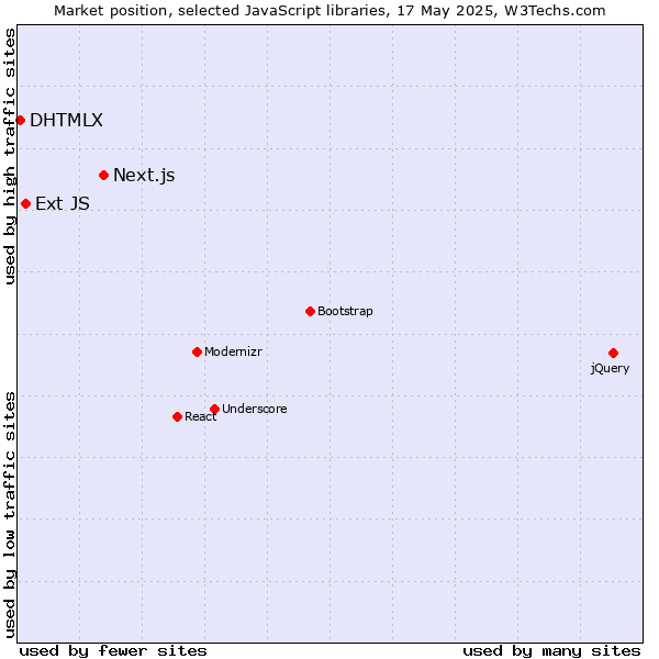 Market position of Next.js vs. Ext JS vs. DHTMLX