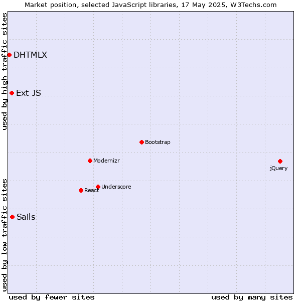 Market position of Sails vs. Ext JS vs. DHTMLX