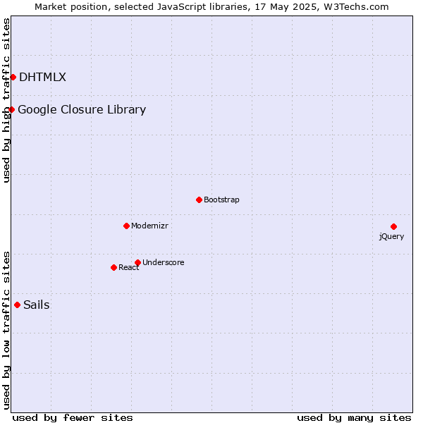 Market position of Sails vs. DHTMLX vs. Google Closure Library