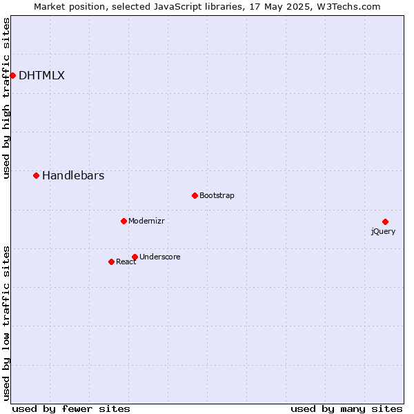 Market position of Handlebars vs. DHTMLX