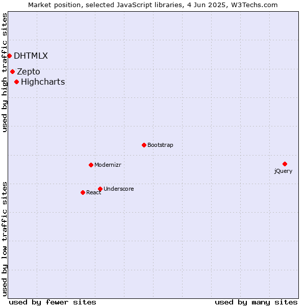 Market position of Highcharts vs. Zepto vs. DHTMLX