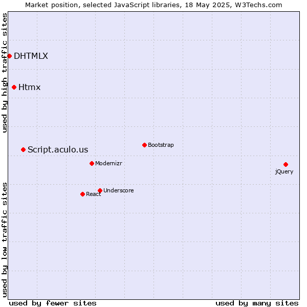 Market position of Script.aculo.us vs. Htmx vs. DHTMLX