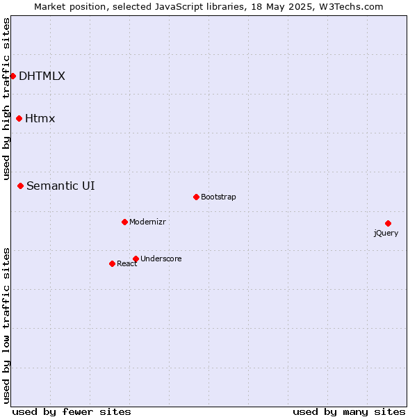 Market position of Semantic UI vs. Htmx vs. DHTMLX