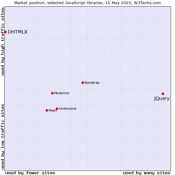 Market position of jQuery vs. DHTMLX