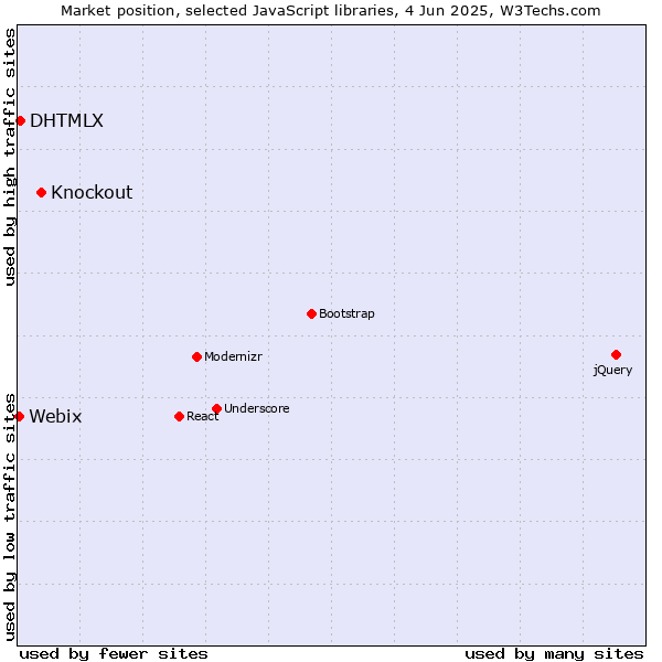 Market position of Knockout vs. DHTMLX vs. Webix