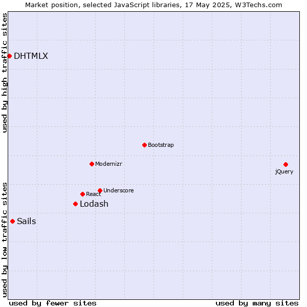 Market position of Lodash vs. Sails vs. DHTMLX