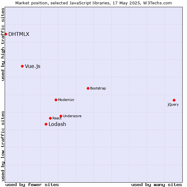 Market position of Lodash vs. Vue.js vs. DHTMLX