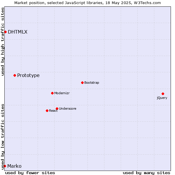 Market position of Prototype vs. DHTMLX vs. Marko