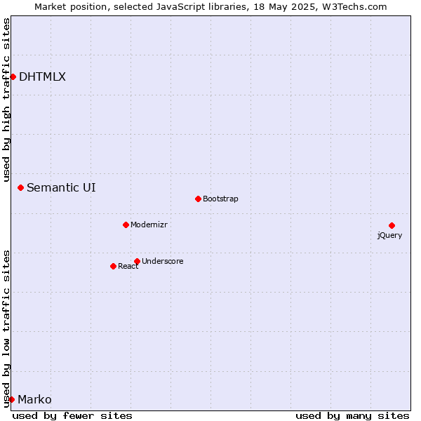 Market position of Semantic UI vs. DHTMLX vs. Marko