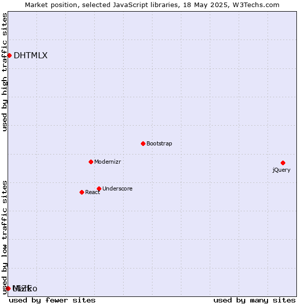 Market position of DHTMLX vs. Marko vs. UIZE