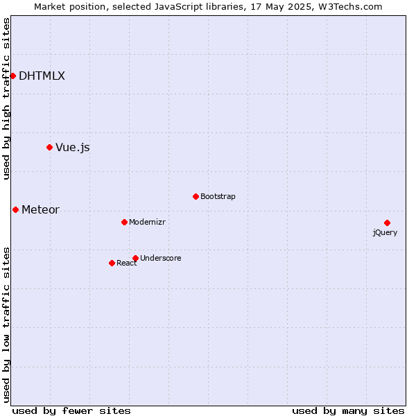 Market position of Vue.js vs. Meteor vs. DHTMLX