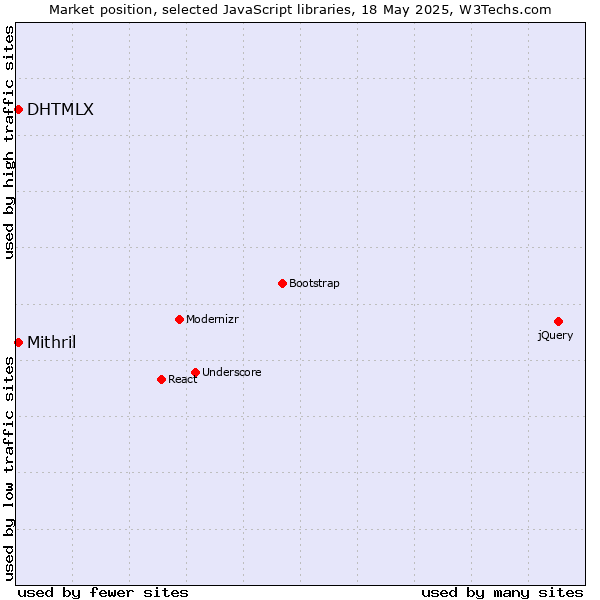Market position of DHTMLX vs. Mithril