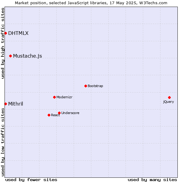 Market position of Mustache.js vs. DHTMLX vs. Mithril
