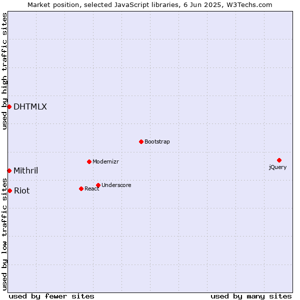Market position of Riot vs. DHTMLX vs. Mithril