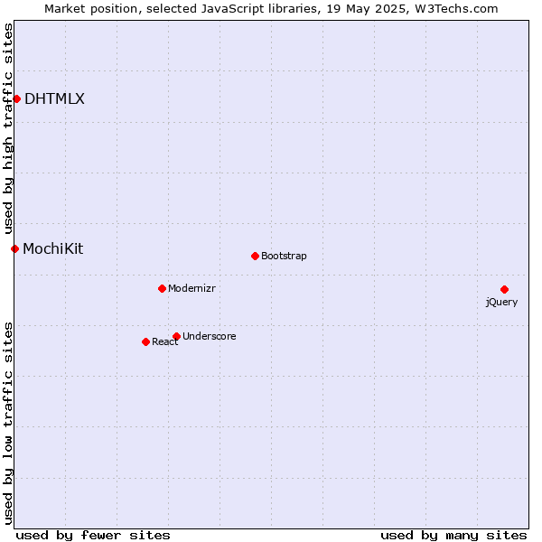 Market position of DHTMLX vs. MochiKit