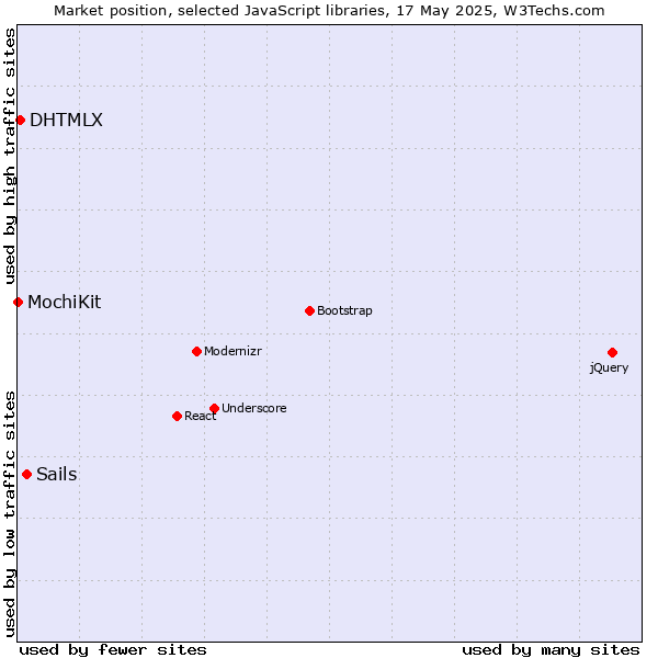 Market position of Sails vs. DHTMLX vs. MochiKit